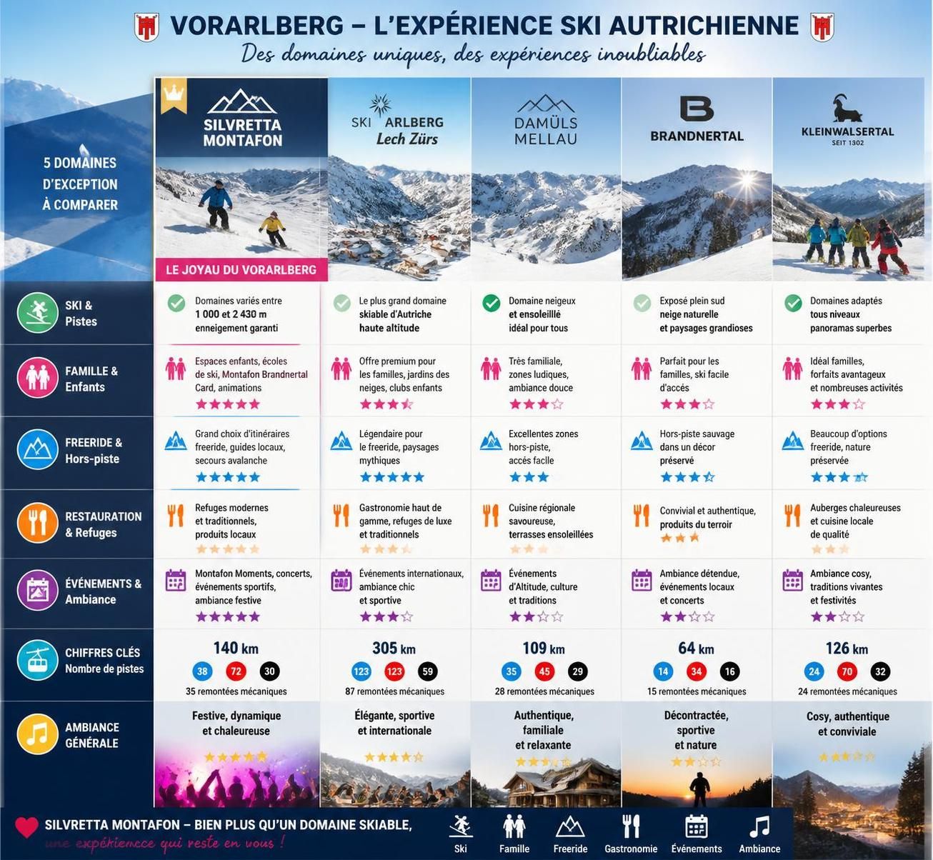 découvrez les alpes du vorarlberg en autriche, des vallées frontalières entre bregenz et le montafon, un paradis méconnu des skieurs suisses offrant des paysages uniques et des pistes authentiques.